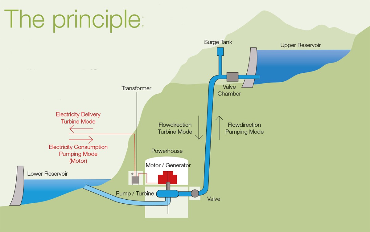 Pumped storage technology: A cornerstone of the clean energy transition