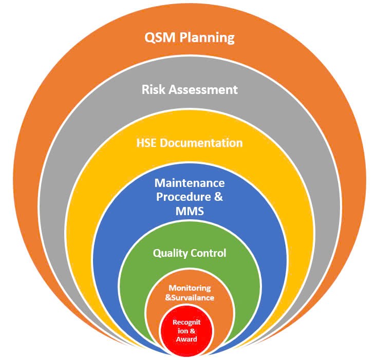 Assessment of quality and safety management model in the maintenance of energy facilities in Vietnam