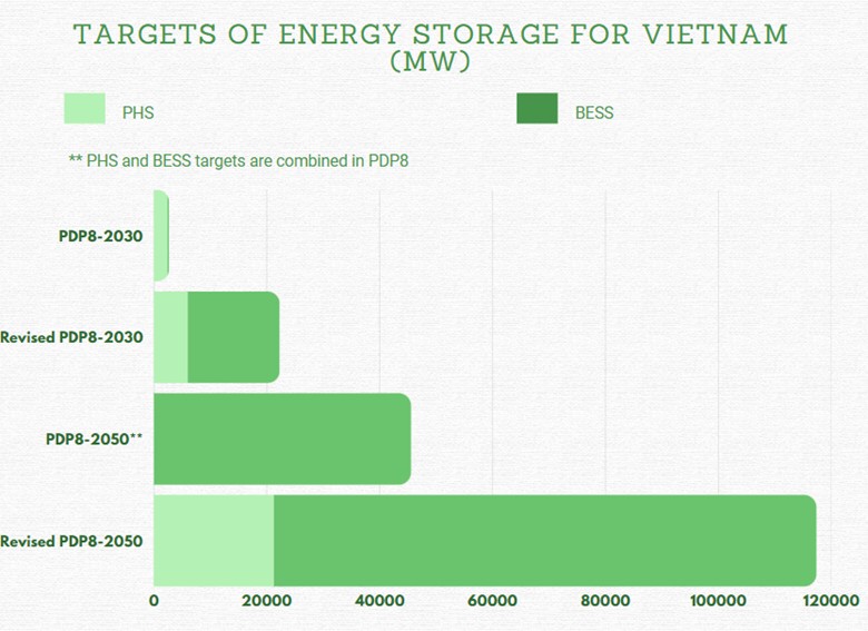 Why Pumped Hydro Storage (as a form of Long Duration Energy Storage -LDES) matters for Vietnam’s energy future?