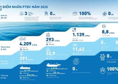 Tổng công ty CP Vận tải Dầu khí (PVTrans) công bố Báo cáo Phát triển bền vững năm 2025