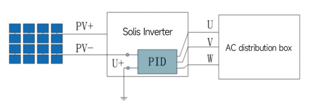Solis Inverter: Understanding PID Mechanism and Solutions for P-Type and N-Type Panels [Episode 59]