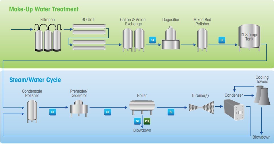 On-line Silica and Phosphate Measurement to Protect Power Plant Assets