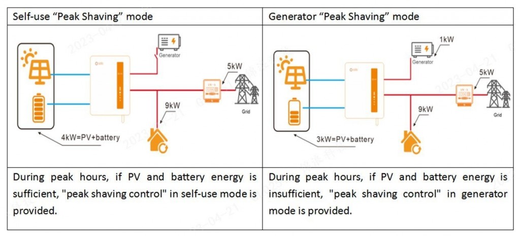 Solis “Seminar 53”: How to use Peak Shaving to Save on Electricity Costs
