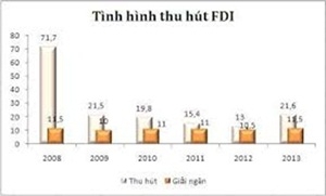 Attracting high-quality FDI projects