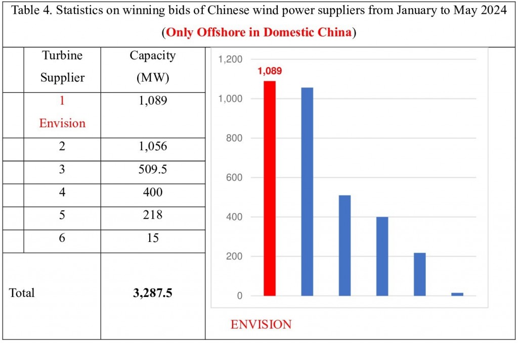 Statistics on the list of Chinese wind power contractors (First 5 months of 2024)