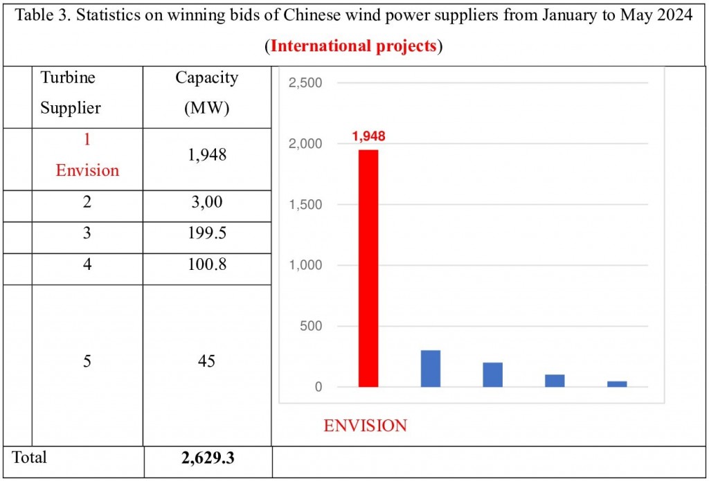 Statistics on the list of Chinese wind power contractors (First 5 months of 2024)