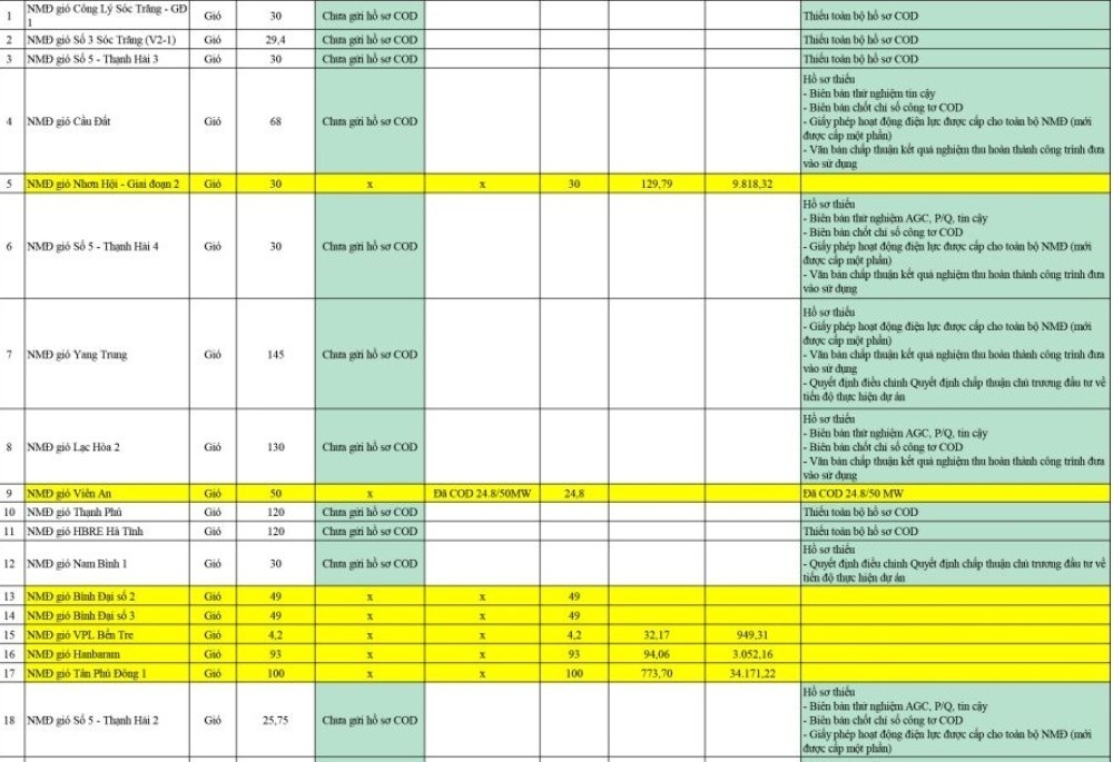 Negotiating prices of the transitional wind and solar power projects up to July 26