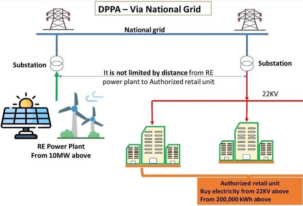 The Ministry of Industry and Trade requested provinces, cities and Electricity of Vietnam (EVN) to implement a direct power purchase agreement (DPPA)