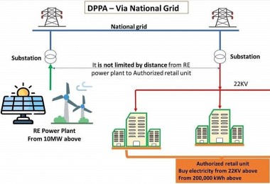 The Ministry of Industry and Trade requested provinces, cities and Electricity of Vietnam (EVN) to implement a direct power purchase agreement (DPPA)