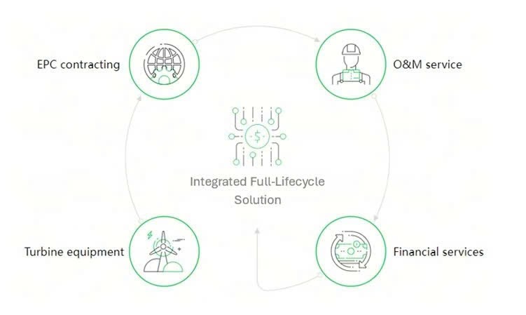 Mastering Wind Farm Lifecycles: Goldwind' s Blueprint for Excellence