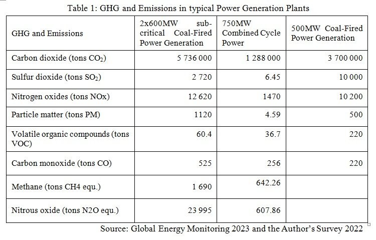 Perception and Awareness of Practical Technology for GHG Emission Reduction in Power Generation of Vietnam