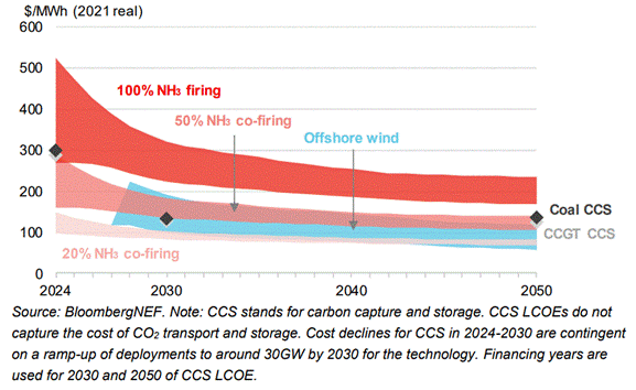 Perception and Awareness of Practical Technology for GHG Emission Reduction in Power Generation of Vietnam