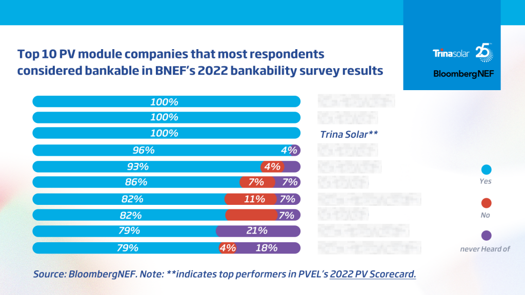 Trina Solar scores 100% in the 2022 BNEF Bankability Survey, 210mm modules taking the lead in bankability