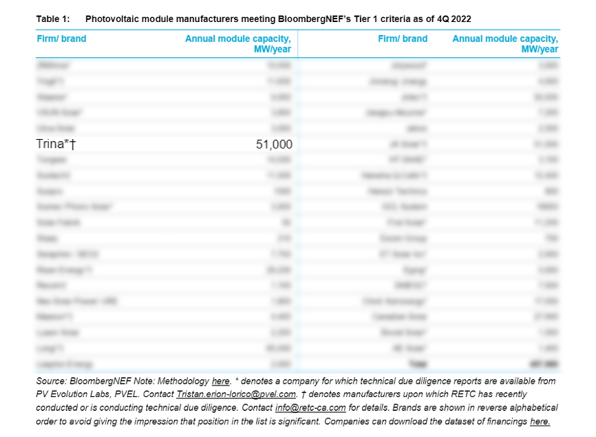 BloombergNEF Tier 1 List 4Q 2022 Adds To Trina Solar S Continued   3836 Picture1  Trina 