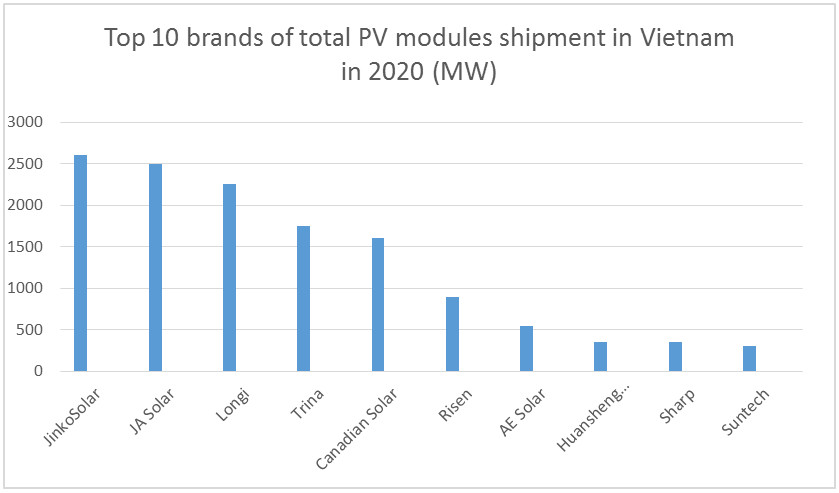 Top 10 PV Brand shipment in Vietnam for 2020