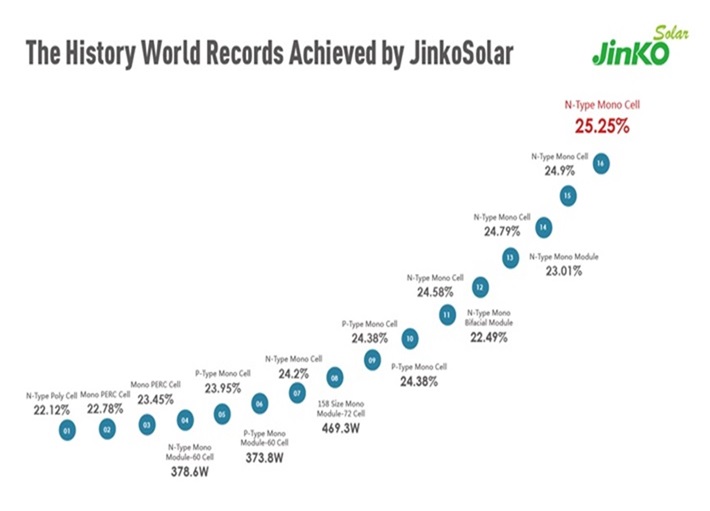 JinkoSolar Large-Area N-Type Monocrystalline Silicon Solar Cell Reaches Record-breaking New High Efficiency of 25.25%