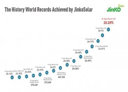jinkosolar large area n type monocrystalline silicon solar cell reaches record breaking new high efficiency of 2525